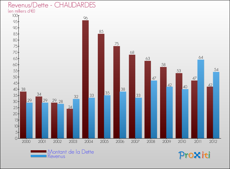 Evolution comparée de la dette et des revenus pour la commune de CHAUDARDES de 2000 à 2012 Comparaison de la dette et des revenus pour CHAUDARDES de 2000 à 2012
