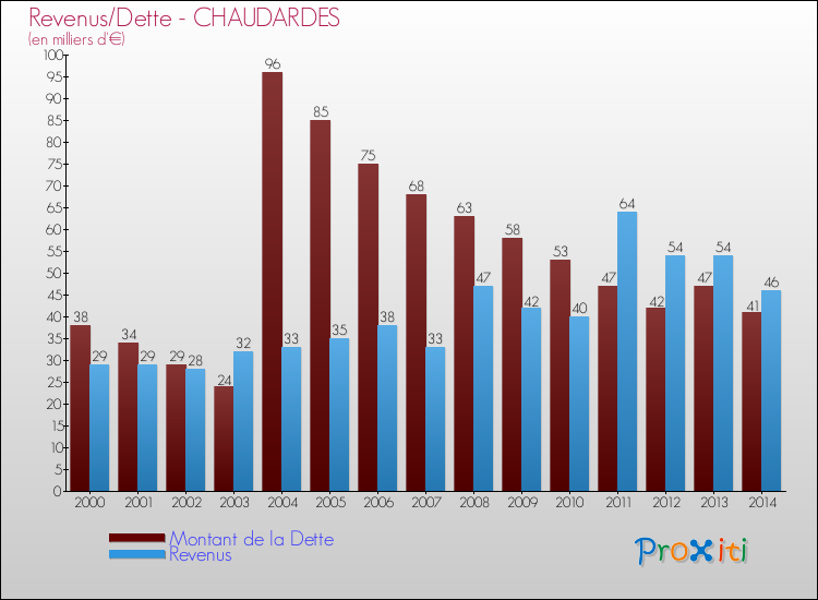 Evolution comparée de la dette et des revenus pour la commune de CHAUDARDES de 2000 à 2014 Comparaison de la dette et des revenus pour CHAUDARDES de 2000 à 2014