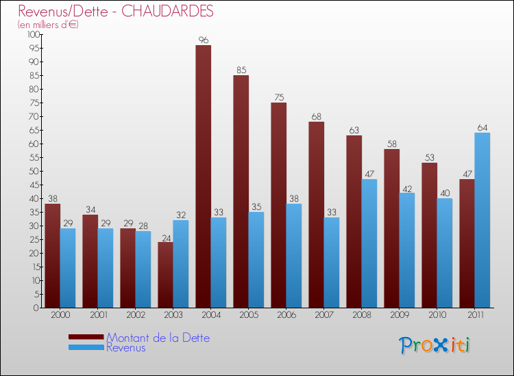 Evolution comparée de la dette et des revenus pour la commune de CHAUDARDES de 2000 à 2011 Comparaison de la dette et des revenus pour CHAUDARDES de 2000 à 2011