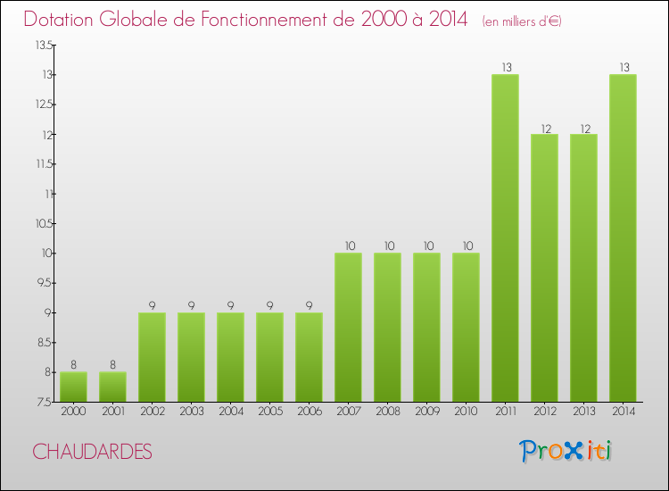 Evolution du montant de la Dotation Globale de Fonctionnement pour la commune de CHAUDARDES de 2000 à 2014 Evolution du montant de la Dotation Globale de Fonctionnement pour CHAUDARDES de 2000 à 2014