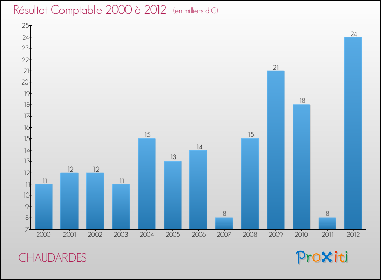 Evolution du résultat comptable pour la commune de CHAUDARDES de 2000 à 2012 Evolution du résultat comptable pour CHAUDARDES de 2000 à 2012