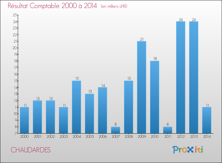 Evolution du résultat comptable pour la commune de CHAUDARDES de 2000 à 2014 Evolution du résultat comptable pour CHAUDARDES de 2000 à 2014