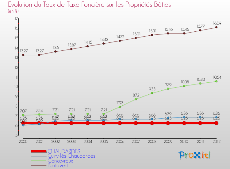 Evolution du taux de la taxe foncière sur le bati pour CHAUDARDES et les communes proches de 2000 à 2012 Comparaison des taux de taxe foncière sur le bati pour CHAUDARDES et les communes voisines de 2000 à 2012
