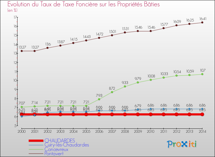 Evolution du taux de la taxe foncière sur le bati pour CHAUDARDES et les communes proches de 2000 à 2014 Comparaison des taux de taxe foncière sur le bati pour CHAUDARDES et les communes voisines de 2000 à 2014