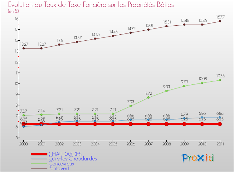 Evolution du taux de la taxe foncière sur le bati pour CHAUDARDES et les communes proches Comparaison des taux de taxe foncière sur le bati pour CHAUDARDES et les communes voisines