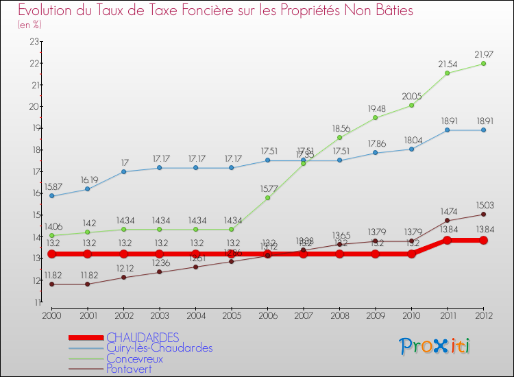 Evolution du taux de la taxe foncière sur les immeubles et terrains non batis pour CHAUDARDES et les communes proches de 2000 à 2012 Comparaison des taux de la taxe foncière sur les immeubles et terrains non batis pour CHAUDARDES et les communes voisines de 2000 à 2012