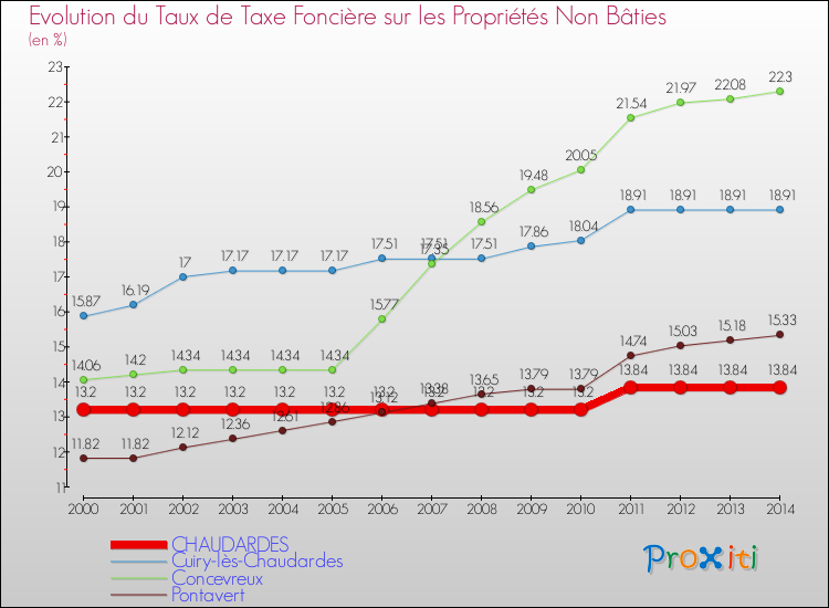 Evolution du taux de la taxe foncière sur les immeubles et terrains non batis pour CHAUDARDES et les communes proches de 2000 à 2014 Comparaison des taux de la taxe foncière sur les immeubles et terrains non batis pour CHAUDARDES et les communes voisines de 2000 à 2014