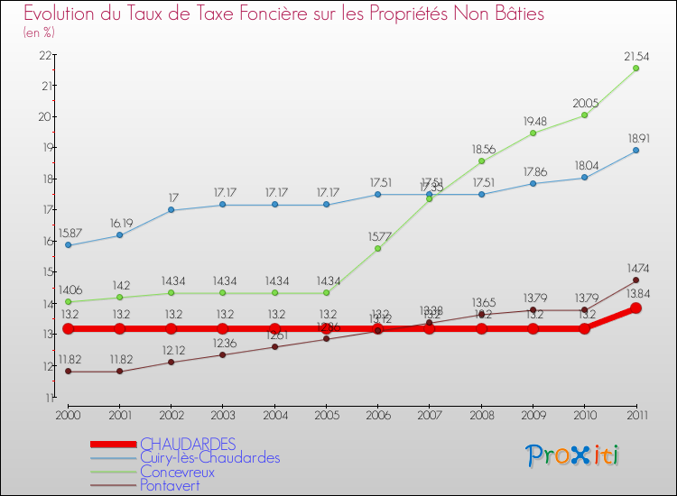 Evolution du taux de la taxe foncière sur les immeubles et terrains non batis pour CHAUDARDES et les communes proches Comparaison des taux de la taxe foncière sur les immeubles et terrains non batis pour CHAUDARDES et les communes voisines