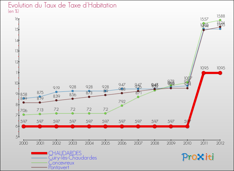 Evolution du taux de la taxe d'habitation pour CHAUDARDES et les communes proches Comparaison des taux de la taxe d'habitation pour CHAUDARDES et les communes voisines