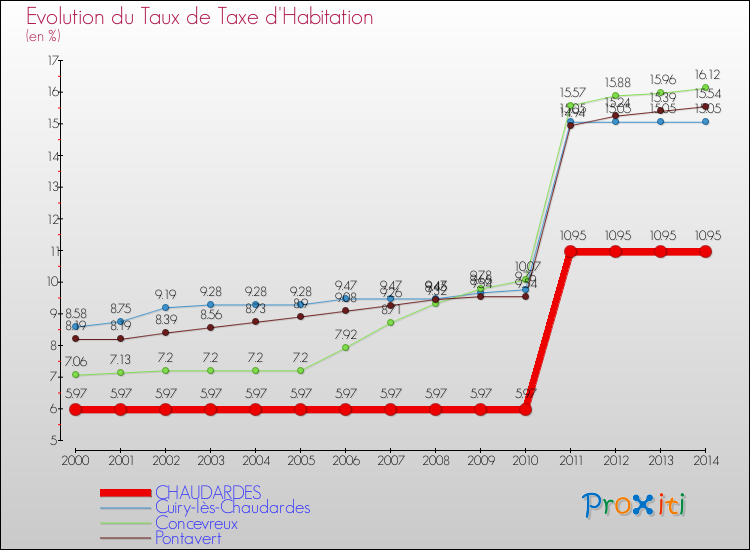 Evolution du taux de la taxe d'habitation pour CHAUDARDES et les communes proches de 2000 à 2014 Comparaison des taux de la taxe d'habitation pour CHAUDARDES et les communes voisines de 2000 à 2014
