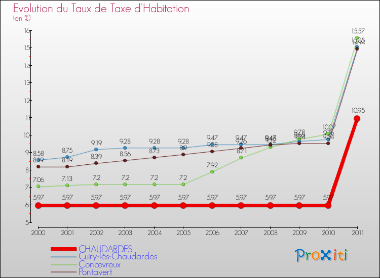 Evolution du taux de la taxe d'habitation pour CHAUDARDES et les communes proches Comparaison des taux de la taxe d'habitation pour CHAUDARDES et les communes voisines