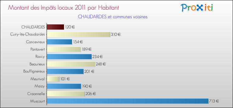 Montant des impôts locaux par Habitant pour CHAUDARDES et les communes proches Comparaison des impôts locaux par habitant pour CHAUDARDES et les communes voisines