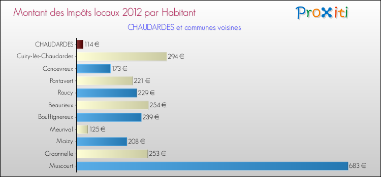 Montant des impôts locaux par Habitant pour CHAUDARDES et les communes proches Comparaison des impôts locaux par habitant pour CHAUDARDES et les communes voisines