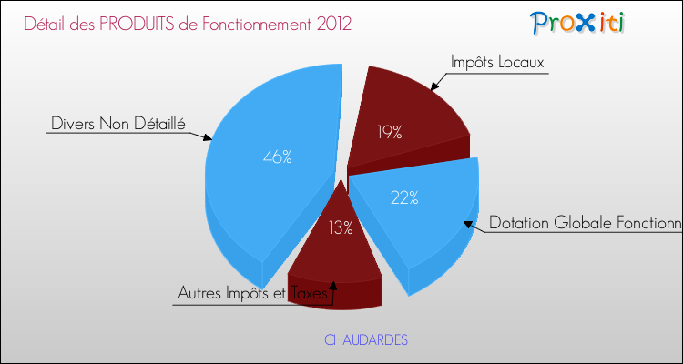 Décomposition du Budget de Fonctionnement 2012 de la commune de CHAUDARDES Budget de Fonctionnement 2012 pour la commune de CHAUDARDES