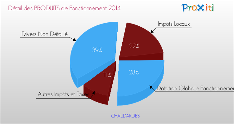 Décomposition du Budget de Fonctionnement 2014 de la commune de CHAUDARDES Budget de Fonctionnement 2014 pour la commune de CHAUDARDES