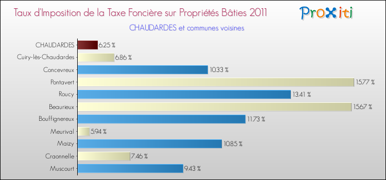 Taux d'imposition de la taxe foncière sur le bati 2011 pour CHAUDARDES et les communes proches Comparaison des taux d'imposition de la taxe foncière sur le bati 2011 pour CHAUDARDES et les communes voisines