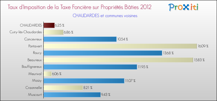 Taux d'imposition de la taxe foncière sur le bati 2012 pour CHAUDARDES et les communes proches Comparaison des taux d'imposition de la taxe foncière sur le bati 2012 pour CHAUDARDES et les communes voisines