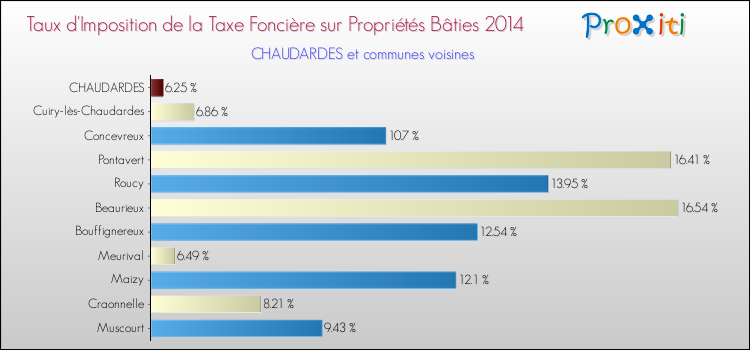 Taux d'imposition de la taxe foncière sur le bati 2014 pour CHAUDARDES et les communes proches Comparaison des taux d'imposition de la taxe foncière sur le bati 2014 pour CHAUDARDES et les communes voisines