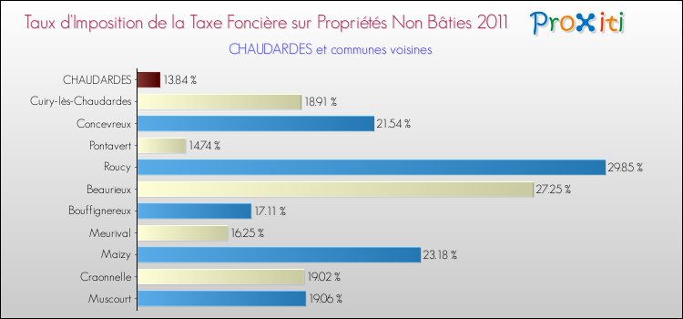 Taux d'imposition de la taxe foncière sur les immeubles et terrains non batis 2011 pour CHAUDARDES et les communes proches Comparaison des taux d'imposition de la taxe foncière sur les immeubles et terrains non batis 2011 pour CHAUDARDES et les communes voisines