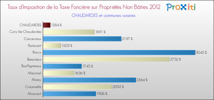 Taux d'imposition de la taxe foncière sur les immeubles et terrains non batis 2012 pour CHAUDARDES et les communes proches Comparaison des taux d'imposition de la taxe foncière sur les immeubles et terrains non batis 2012 pour CHAUDARDES et les communes voisines