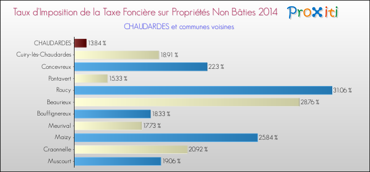 Taux d'imposition de la taxe foncière sur les immeubles et terrains non batis 2014 pour CHAUDARDES et les communes proches Comparaison des taux d'imposition de la taxe foncière sur les immeubles et terrains non batis 2014 pour CHAUDARDES et les communes voisines