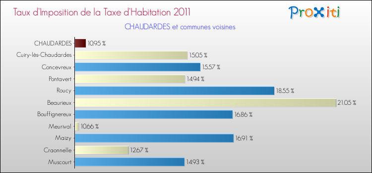 Taux d'imposition de la taxe d'habitation 2011 pour CHAUDARDES et les communes proches Comparaison des taux d'imposition de la taxe d'habitation 2011 pour CHAUDARDES et les communes voisines