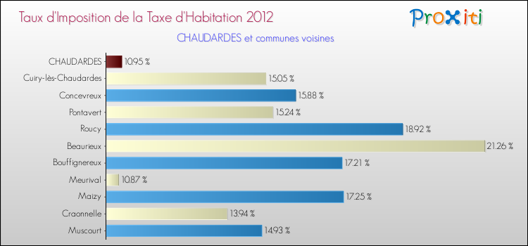 Taux d'imposition de la taxe d'habitation 2012 pour CHAUDARDES et les communes proches Comparaison des taux d'imposition de la taxe d'habitation 2012 pour CHAUDARDES et les communes voisines