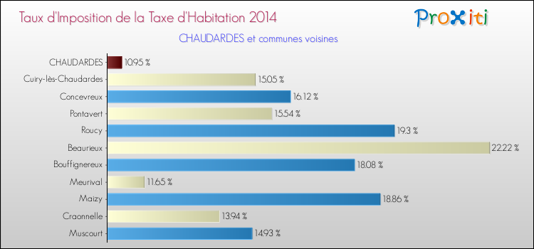 Taux d'imposition de la taxe d'habitation 2014 pour CHAUDARDES et les communes proches Comparaison des taux d'imposition de la taxe d'habitation 2014 pour CHAUDARDES et les communes voisines