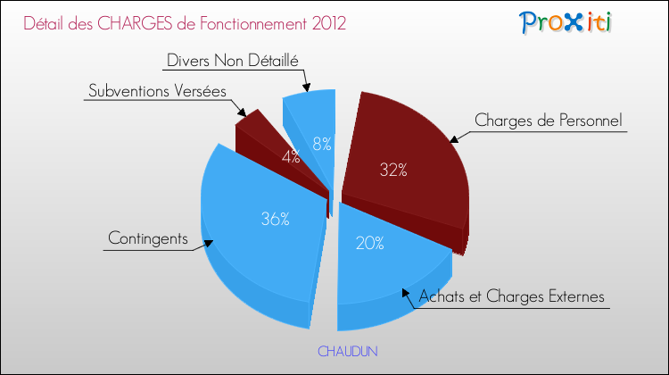 Décomposition des Charges de Fonctionnement 2012 de la commune de CHAUDUN Charges de Fonctionnement 2012 pour la commune de CHAUDUN