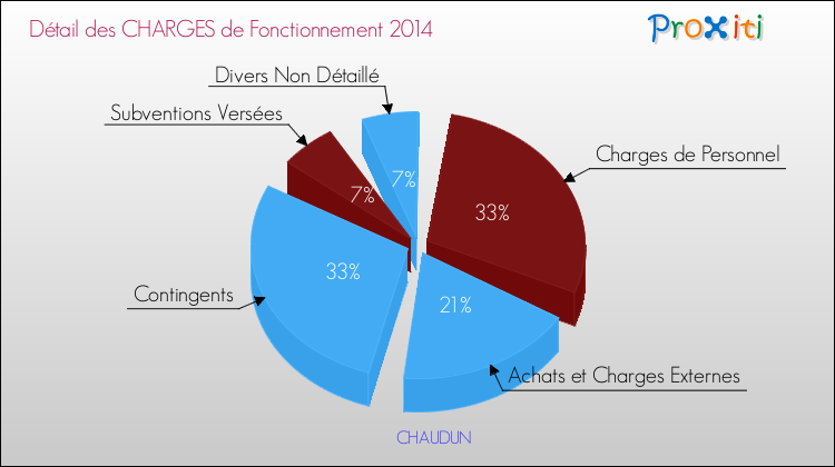 Décomposition des Charges de Fonctionnement 2014 de la commune de CHAUDUN Charges de Fonctionnement 2014 pour la commune de CHAUDUN
