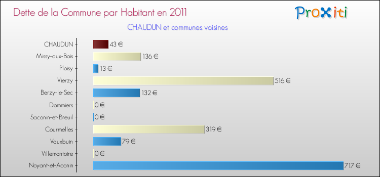 Dette par habitant de la commune en 2011 pour CHAUDUN et les communes proches Comparaison de la dette par habitant de la commune en 2011 pour CHAUDUN et les communes voisines