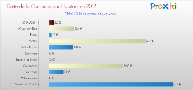 Dette par habitant de la commune en 2012 pour CHAUDUN et les communes proches Comparaison de la dette par habitant de la commune en 2012 pour CHAUDUN et les communes voisines