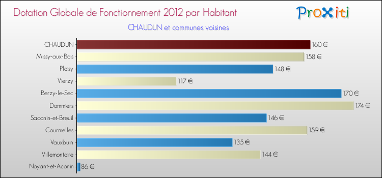 Montant des dotations globales de fonctionnement DGF par Habitant pour CHAUDUN et les communes proches Comparaison des des dotations globales de fonctionnement DGF par habitant pour CHAUDUN et les communes voisines