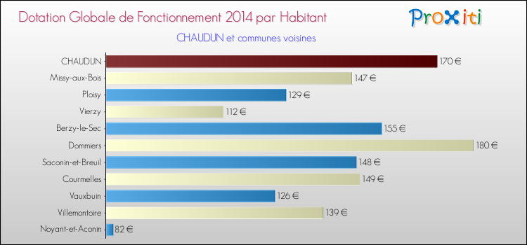 Montant des dotations globales de fonctionnement DGF par Habitant pour CHAUDUN et les communes proches en 2014. Comparaison des des dotations globales de fonctionnement DGF par habitant pour CHAUDUN et les communes voisines en 2014.