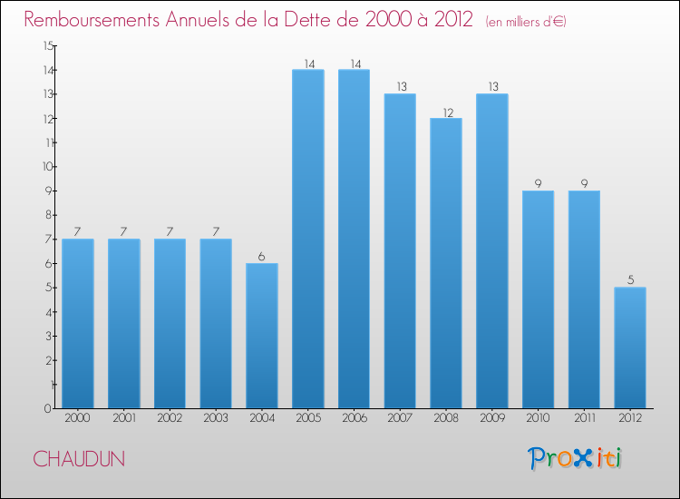 Evolution de l'annuité de la dette pour la commune de CHAUDUN de 2000 à 2012 Annuités de la dette pour CHAUDUN de 2000 à 2012
