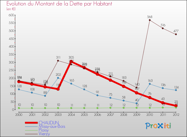 Evolution de la dette par habitant pour la commune de CHAUDUN et les communes proches de 2000 à 2012 Comparaison de la dette par habitant pour CHAUDUN et les communes voisines de 2000 à 2012