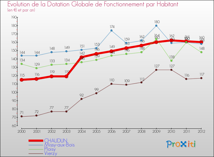 Evolution et montant de la dotation globale de fonctionnement par Habitant pour CHAUDUN et les communes proches Comparaison des dotations globales de fonctionnement par habitant pour CHAUDUN et les communes voisines