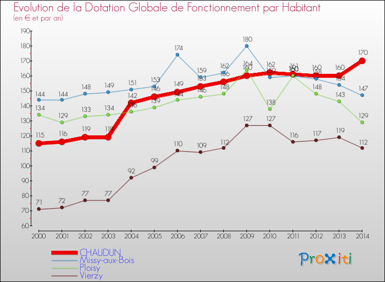 Evolution et montant de la dotation globale de fonctionnement par Habitant pour CHAUDUN et les communes proches de 2000 à 2014. Comparaison des dotations globales de fonctionnement par habitant pour CHAUDUN et les communes voisines de 2000 à 2014.