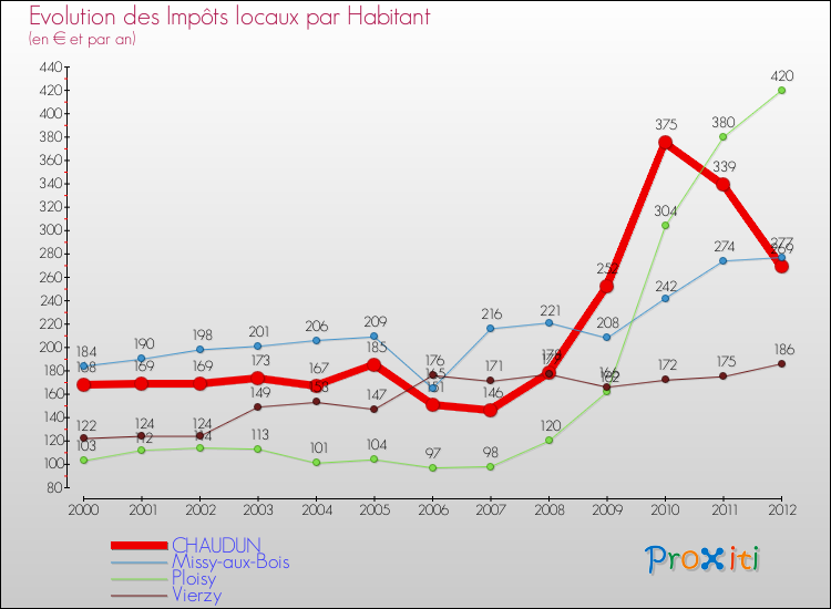 Evolution et montant des impôts locaux par Habitant pour CHAUDUN et les communes proches Comparaison des impôts locaux par habitant pour CHAUDUN et les communes voisines