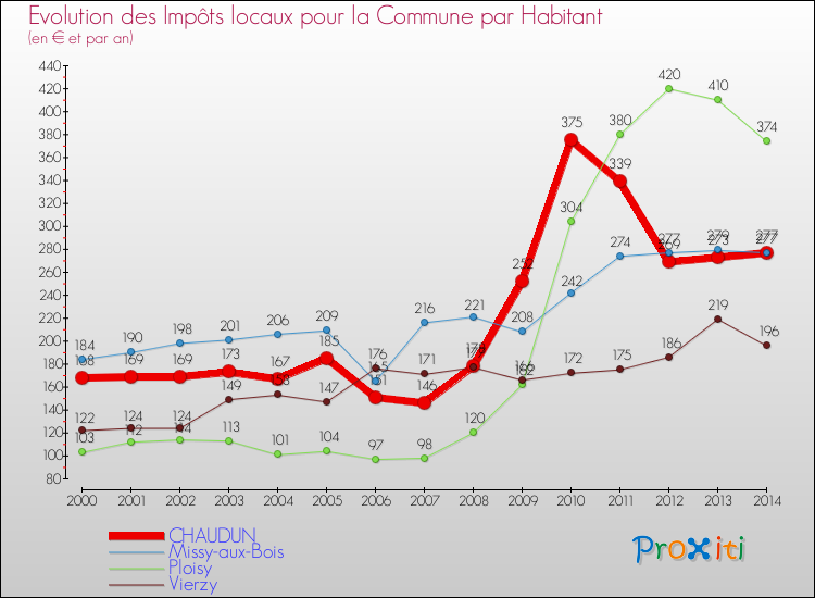 Evolution et montant des impôts locaux par Habitant pour CHAUDUN et les communes proches de 2000 à 2014 Comparaison des impôts locaux par habitant pour CHAUDUN et les communes voisines de 2000 à 2014