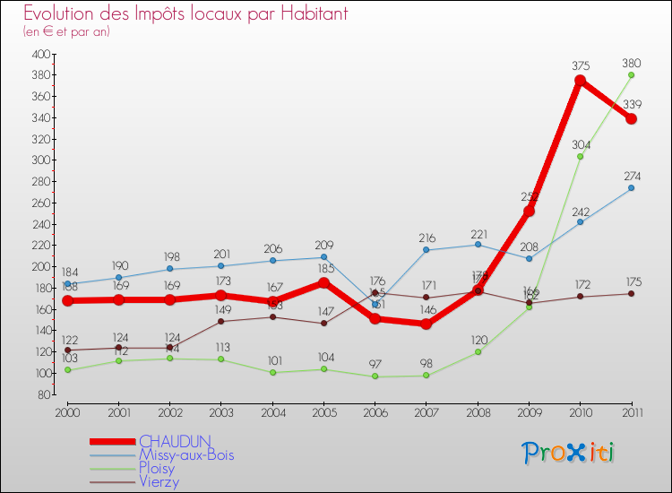 Evolution et montant des impôts locaux par Habitant pour CHAUDUN et les communes proches Comparaison des impôts locaux par habitant pour CHAUDUN et les communes voisines