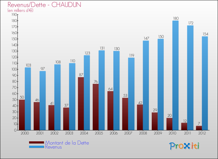 Evolution comparée de la dette et des revenus pour la commune de CHAUDUN de 2000 à 2012 Comparaison de la dette et des revenus pour CHAUDUN de 2000 à 2012