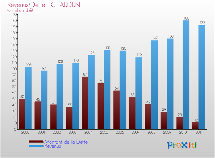 Evolution comparée de la dette et des revenus pour la commune de CHAUDUN de 2000 à 2011 Comparaison de la dette et des revenus pour CHAUDUN de 2000 à 2011