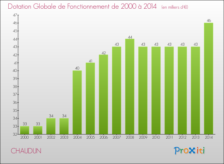 Evolution du montant de la Dotation Globale de Fonctionnement pour la commune de CHAUDUN de 2000 à 2014 Evolution du montant de la Dotation Globale de Fonctionnement pour CHAUDUN de 2000 à 2014