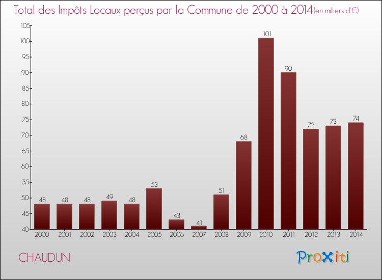 Evolution des Impôts Locaux pour la commune de CHAUDUN de 2000 à 2014 Evolution des Impôts Locaux pour CHAUDUN de 2000 à 2014