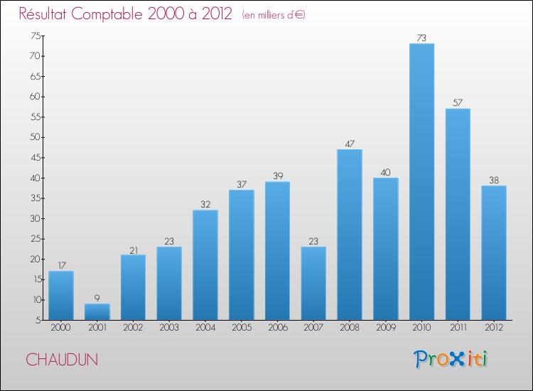 Evolution du résultat comptable pour la commune de CHAUDUN de 2000 à 2012 Evolution du résultat comptable pour CHAUDUN de 2000 à 2012