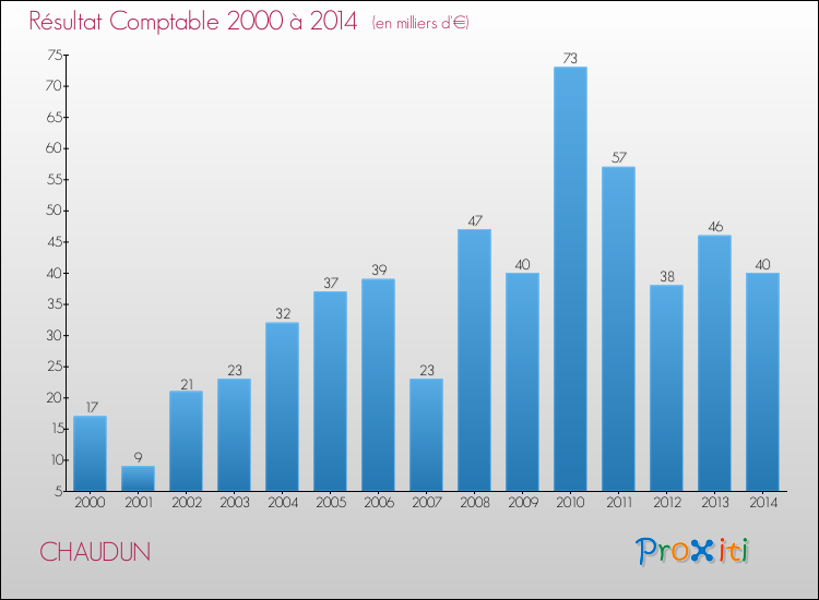 Evolution du résultat comptable pour la commune de CHAUDUN de 2000 à 2014 Evolution du résultat comptable pour CHAUDUN de 2000 à 2014