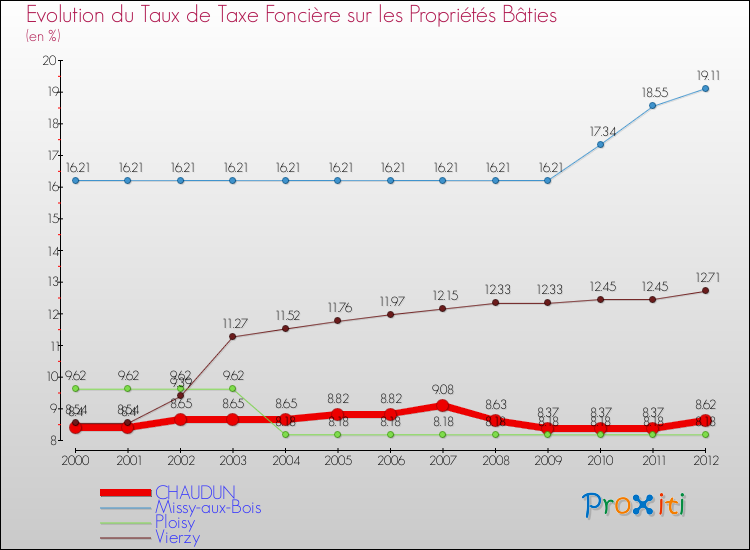 Evolution du taux de la taxe foncière sur le bati pour CHAUDUN et les communes proches de 2000 à 2012 Comparaison des taux de taxe foncière sur le bati pour CHAUDUN et les communes voisines de 2000 à 2012