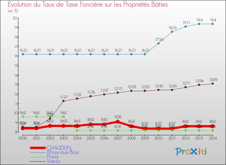 Evolution du taux de la taxe foncière sur le bati pour CHAUDUN et les communes proches de 2000 à 2014 Comparaison des taux de taxe foncière sur le bati pour CHAUDUN et les communes voisines de 2000 à 2014