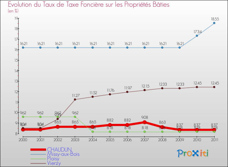 Evolution du taux de la taxe foncière sur le bati pour CHAUDUN et les communes proches Comparaison des taux de taxe foncière sur le bati pour CHAUDUN et les communes voisines